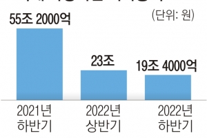 가상자산 시총 4조 날아갔다