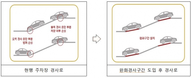 주차장 경사로 완화구간 설치기준안. (자료=국토교통부 제공)