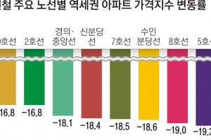 역세권 아파트값도 거품 빠졌나…1·4·5·8호선 1년 새 19%대 추락