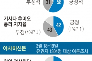 日국민 65% “한일회담 긍정적”