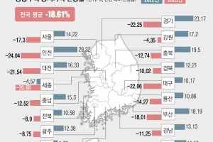 공동주택 공시가 최대 낙폭… 반포 84㎡, 보유세 295만원 덜 낸다