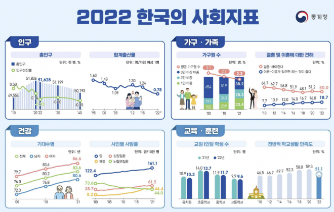 2022 한국의 사회지표 &lt;자료: 통계청&gt;