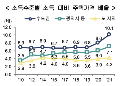 소득 수준별 소득 대비 주택가격 배율 &lt;자료: 통계청&gt;