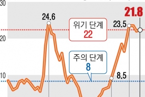 금융불안 5개월째 ‘위기’… 2금융권 가계빚 경고등