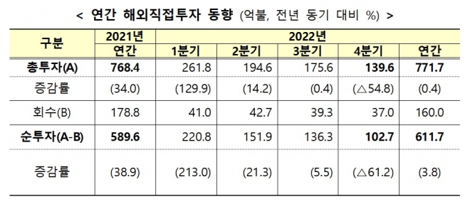 2022년 연간 해외직접투자 동향 기획재정부 제공