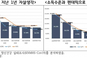소득 최하위 계층, 최상위 계층 대비 우울증 2.4배· 자살 생각 3.6배