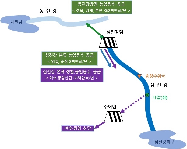 섬진강댐 용수 체계