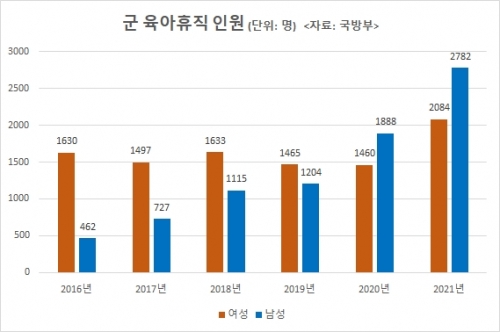 군 육아휴직 현황(군무원 포함) 자료: 국방부