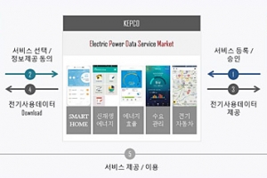 한전, ‘데이터안심구역’·‘전력데이터서비스마켓’ 등 운영… 에너지신산업 지원 강화