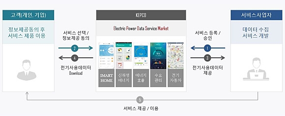 ‘전력데이터서비스(EDS)마켓’ 이용절차. 한국전력 제공