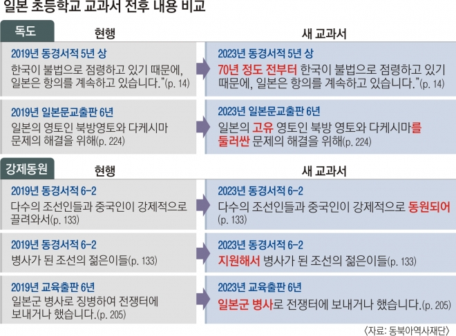 일본 초등학교 교과서 전후 내용 비교