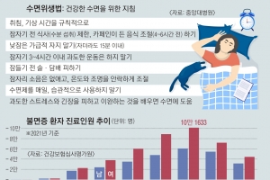 주말에 밀린 잠 실컷 자려다 ‘수면 패턴’ 깨져… 규칙적인 잠이 보약