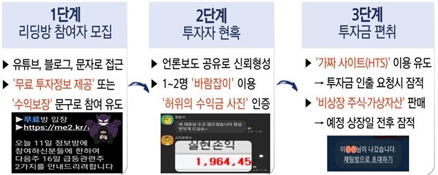 투자리딩방 사기 수법 경찰청 제공