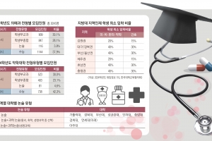 의대 노린다면 내신 원점수 더 꼼꼼히… 약대 정시엔 수학 올인