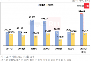 올 분양시장 역대급 재개발 물량 쏟아진다…3000세대 이상 단지도 수두룩