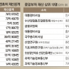 尹대통령 5726만원 늘어… 대통령실 11명 평균 75억