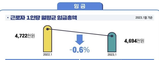 1월 근로자 임금총액. 고용노동부