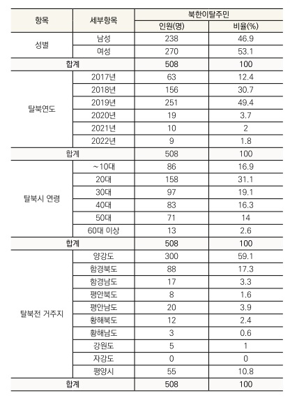 통일부 제공