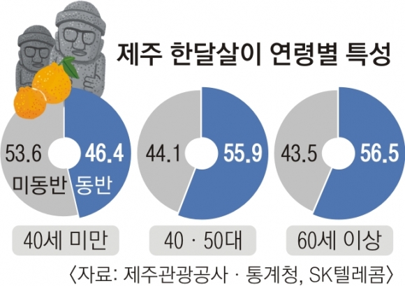 年 3만 5000명 즐긴다는 ‘제주 한달살이’… 수도권에 집 가진 고소득 60대가 많더라