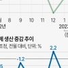 ‘생산·소비·투자’ 늘었다는데 세수는 역대급 감소… 같은 통계 놓고 엇갈린 해석