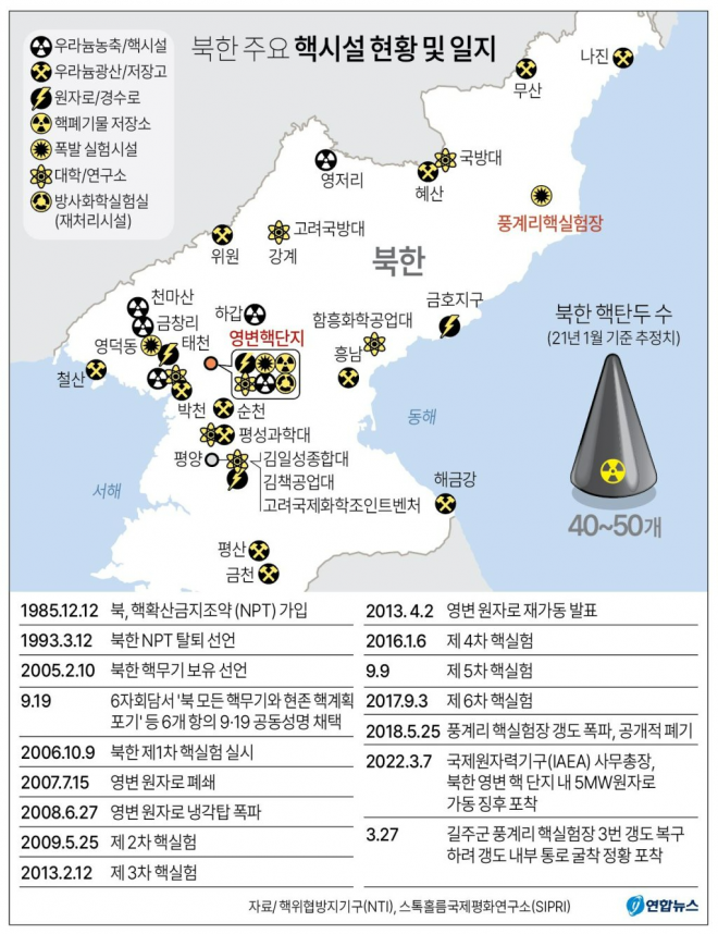 북한 주요 핵시설 현황 및 일지. 2022.3.28 연합뉴스
