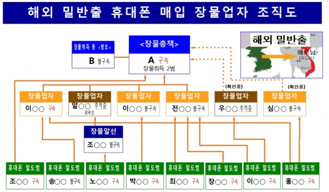 장물업자 및 총책 조직도. 지하철경찰대 제공