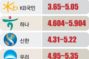 주담대 금리 3%대… 영끌족 “갈아탈까”