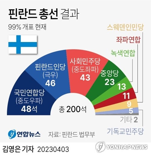 2023 핀란드 총선 결과 연합뉴스
