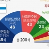 핀란드 총선서 중도우파 승리…‘파티 논란’ 마린 총리 실각