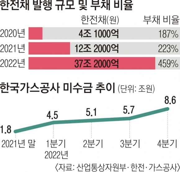 한전채 발행규모 및 부채비율