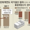 작년 나랏빚 사상 첫 1000조 넘었다… 文정부 5년 새 62% 급증