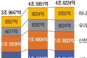 실적 잔치는 끝… 리딩뱅크 1분기 역성장