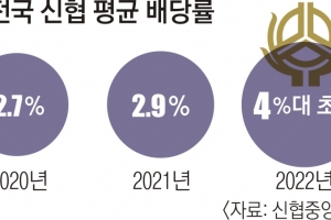 유동성 비상인데… 신협, 1%P 이상 늘린 배당 잔치