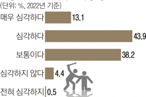 가해·피해 학생 즉시 분리기간 최대 3일→7일로 늘린다