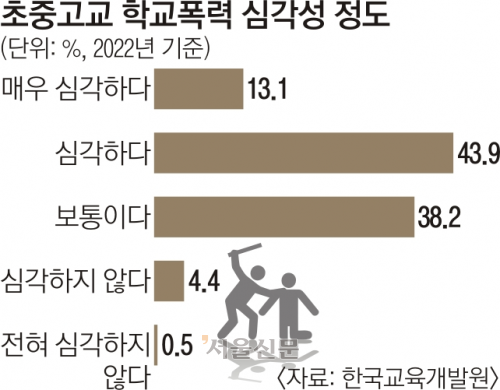 초중고교 학교폭력 심각성 정도