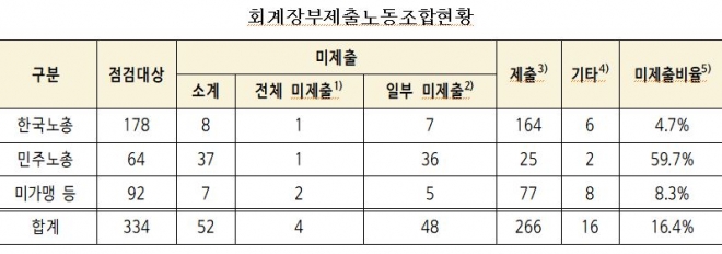 고용노동부는 재정에 관란 장부와 서류 등의 비치 여부 등을 보고하지 않은 노조 52개에 대해 과태료를 부과키로 했다.