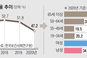 1인가구 빈곤율 47%… 혼자 사는 노인 70%가 ‘빈곤층’