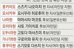 日 지방선거, 자민당 지원 광역단체장 9곳 중 4곳 당선 유력