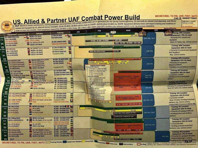 미국과 동맹국, 우크라이나군(UAF) 전투력 구축 계획