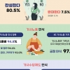광주시민 10명 중 8명 “가사수당 도입 찬성”