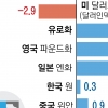 약달러에도 원화 약세… “경제 기초체력 약해 인플레 압박”