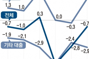 주담대 다시 증가… 부동산 시장 ‘꿈틀’