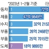 자동차 수출 질주… 9년 만에 반도체 제치고 무역수지 1위
