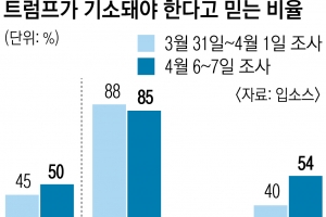 중도층 등떠밀기?… 트럼프의 빗나간 ‘비난전’