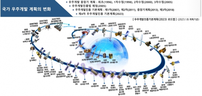 국가 우주개발진흥기본계획 로드맵. 한국항공우주연구원 제공