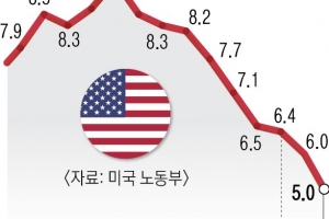 美 소비자물가 5%↑…22개월 만에 최저