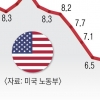 美 소비자물가 5%↑…22개월 만에 최저