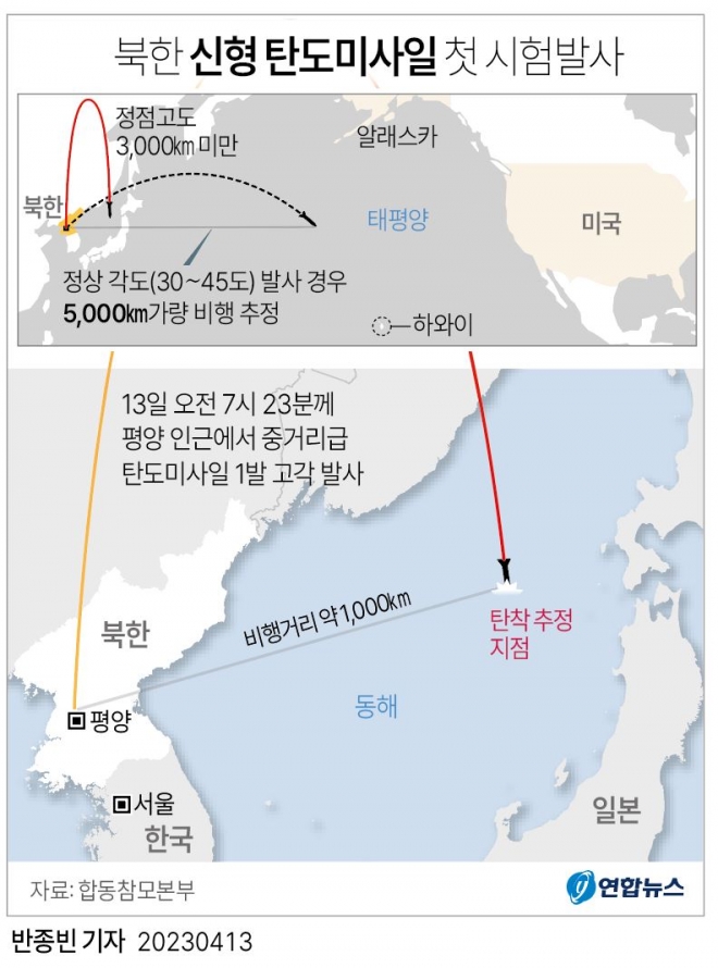 북한이 13일 중거리급 이상 탄도미사일을 동해상으로 발사했다. 군은 북한이 새로운 무기체계를 처음 시험한 것으로 평가하고 고체연료를 쓰는 탄도미사일일 것으로 추정했으며, 북한이 4월까지 준비하겠다고 했던 정찰위성 관련 시험일 가능성도 배제하지 않고 있다. 2023.4.13  연합뉴스