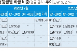 저신용자 가계 대출 ‘0원’…문 걸어 잠그는 저축은행