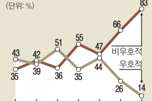 미국인 83% “中 싫다” 역대 최고… ‘적국’ 인식도 급증, 10명 중 4명